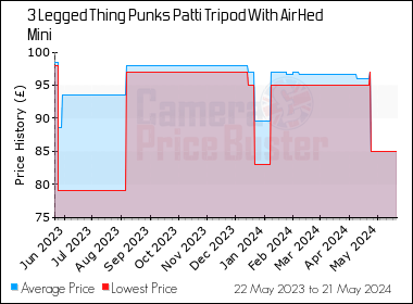 Best Price History for the 3 Legged Thing Punks Patti Tripod With AirHed Mini